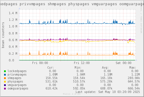 VE658: lockedpages privvmpages shmpages physpages vmguarpages oomguarpages