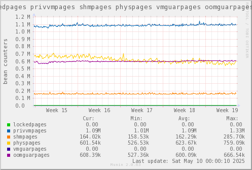 VE658: lockedpages privvmpages shmpages physpages vmguarpages oomguarpages