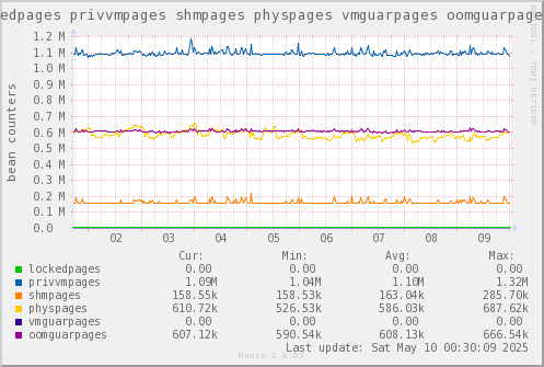 VE658: lockedpages privvmpages shmpages physpages vmguarpages oomguarpages
