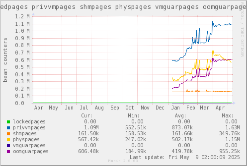 VE658: lockedpages privvmpages shmpages physpages vmguarpages oomguarpages
