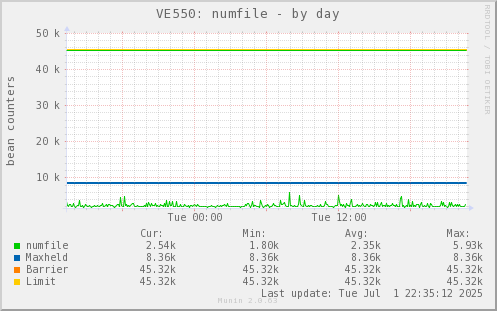 VE550: numfile
