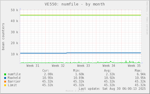 VE550: numfile