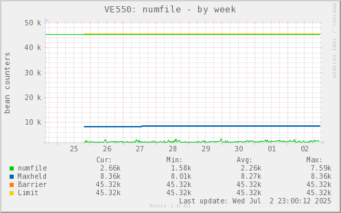 VE550: numfile