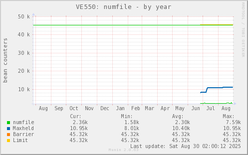 VE550: numfile