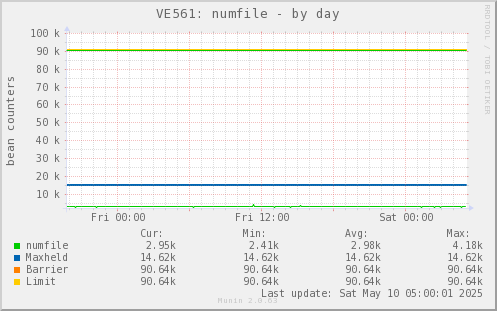VE561: numfile