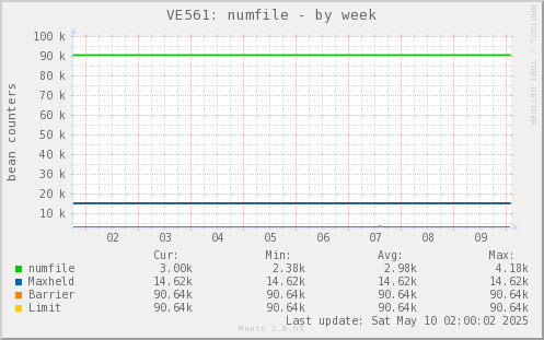 VE561: numfile