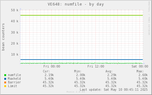 VE648: numfile