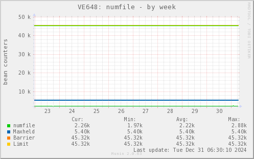 VE648: numfile