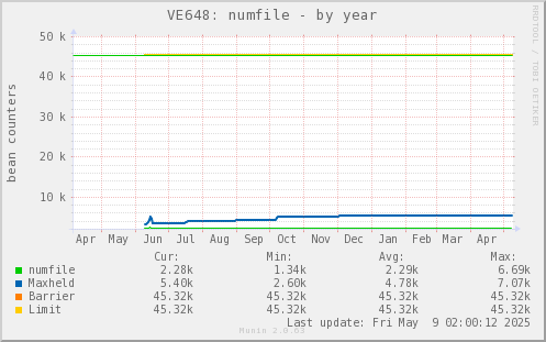 VE648: numfile