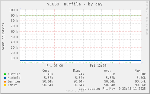 VE650: numfile