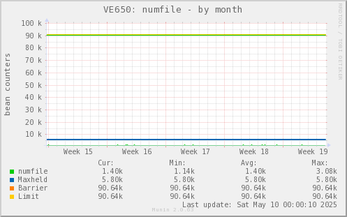 VE650: numfile