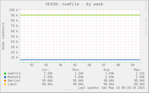 VE650: numfile