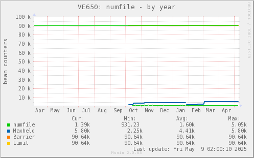 VE650: numfile