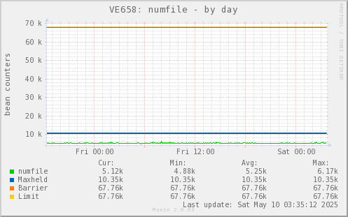 VE658: numfile