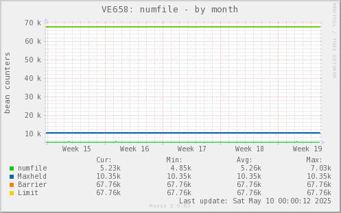 VE658: numfile