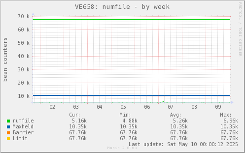 VE658: numfile