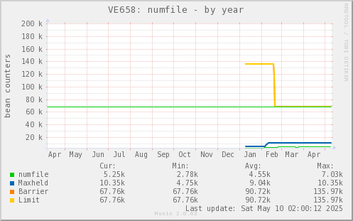VE658: numfile