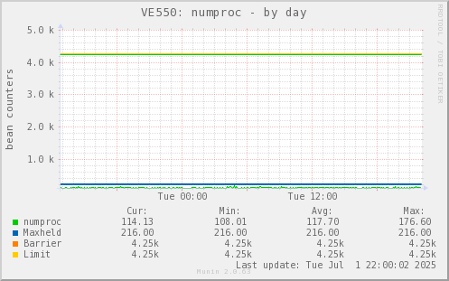 VE550: numproc