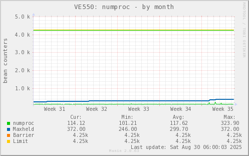 VE550: numproc