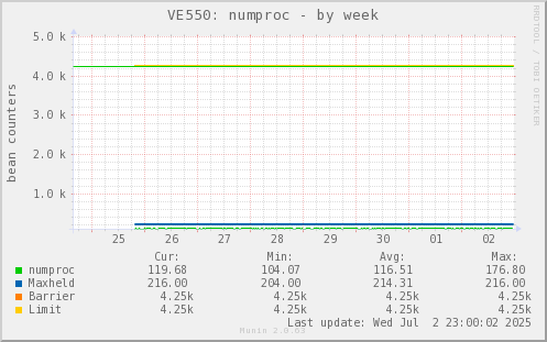 VE550: numproc