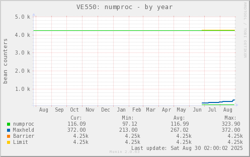 VE550: numproc