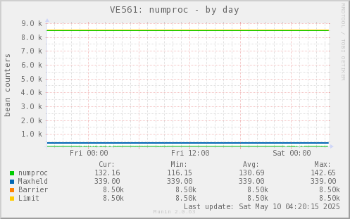 VE561: numproc