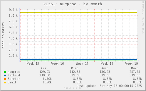 VE561: numproc