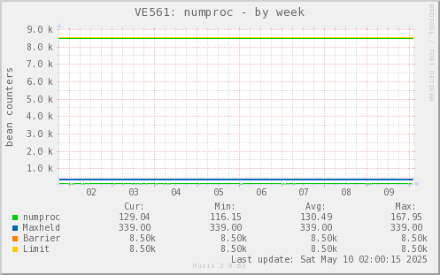 VE561: numproc