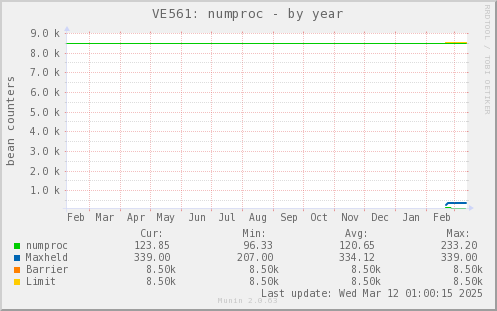 VE561: numproc