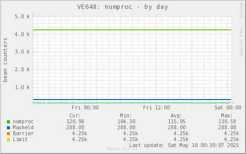VE648: numproc