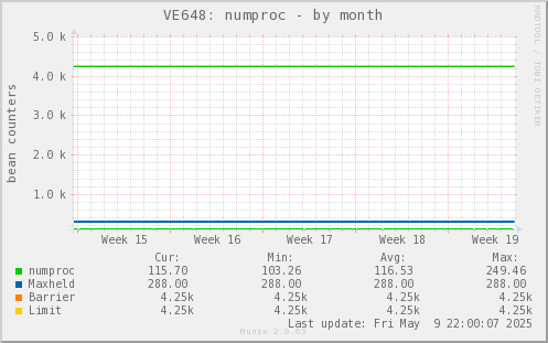 VE648: numproc