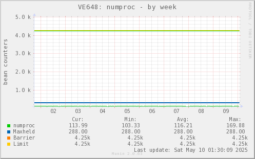 VE648: numproc