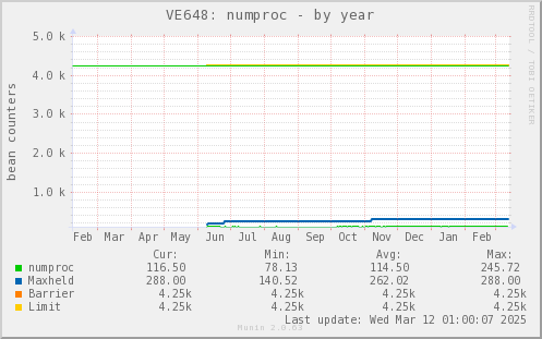 VE648: numproc