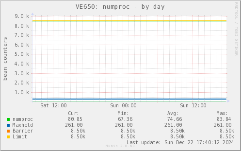 VE650: numproc