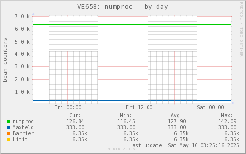 VE658: numproc