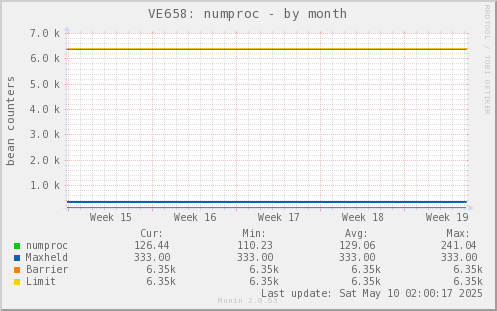 VE658: numproc