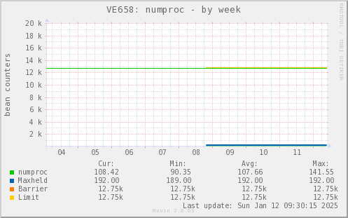 VE658: numproc