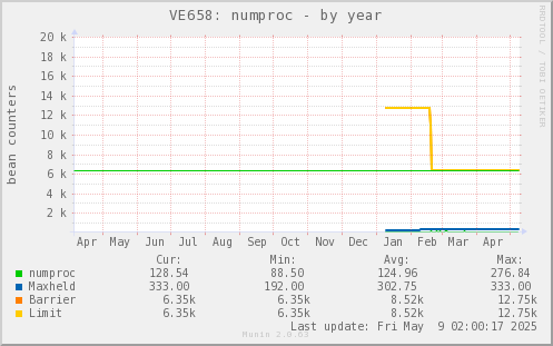VE658: numproc