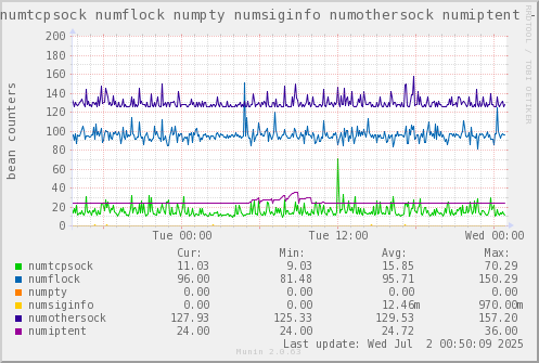 VE550: numtcpsock numflock numpty numsiginfo numothersock numiptent