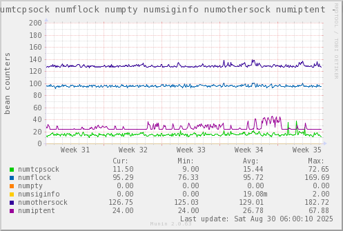 VE550: numtcpsock numflock numpty numsiginfo numothersock numiptent