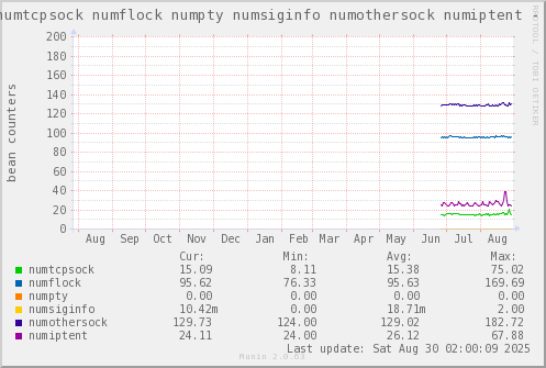 VE550: numtcpsock numflock numpty numsiginfo numothersock numiptent