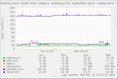 VE561: numtcpsock numflock numpty numsiginfo numothersock numiptent