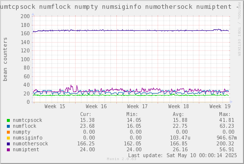 VE561: numtcpsock numflock numpty numsiginfo numothersock numiptent
