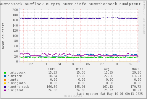 VE561: numtcpsock numflock numpty numsiginfo numothersock numiptent