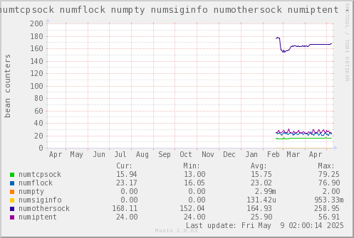 VE561: numtcpsock numflock numpty numsiginfo numothersock numiptent