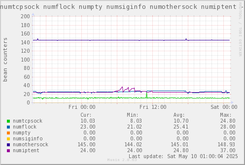 VE648: numtcpsock numflock numpty numsiginfo numothersock numiptent