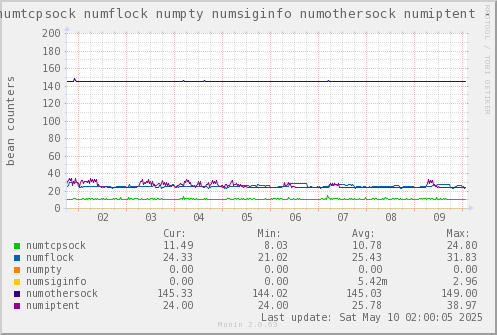 VE648: numtcpsock numflock numpty numsiginfo numothersock numiptent