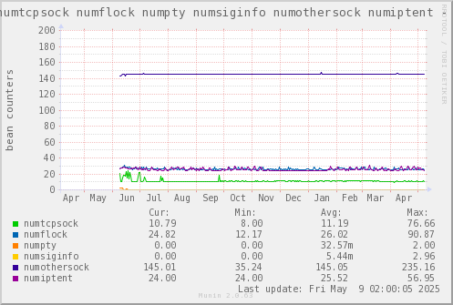 VE648: numtcpsock numflock numpty numsiginfo numothersock numiptent