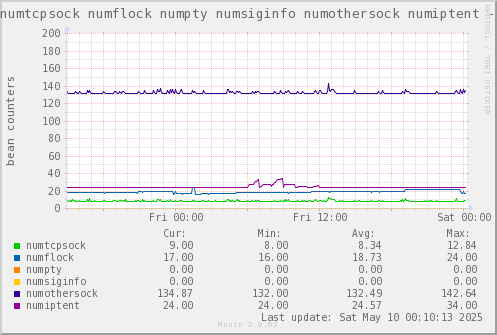 VE650: numtcpsock numflock numpty numsiginfo numothersock numiptent