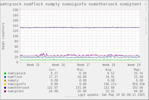 VE650: numtcpsock numflock numpty numsiginfo numothersock numiptent